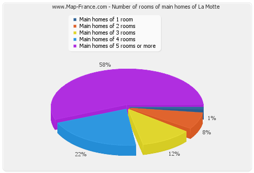 Number of rooms of main homes of La Motte